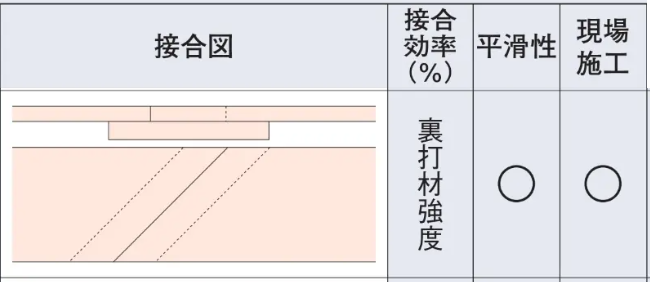 45度バット法